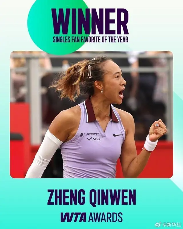 郑钦文再次当选WTA最受球迷欢迎单打球员 创中国网球新纪录