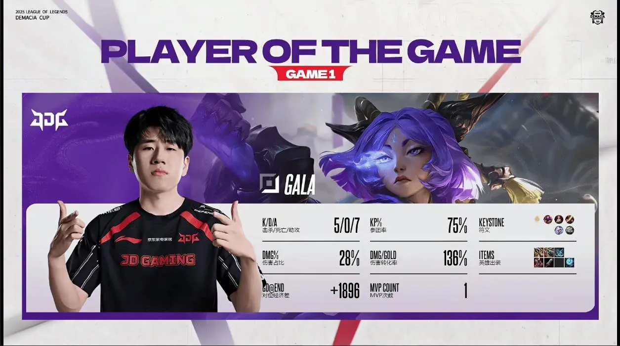 赛事解读：GALA芸阿娜完美发挥助JDG先下一城